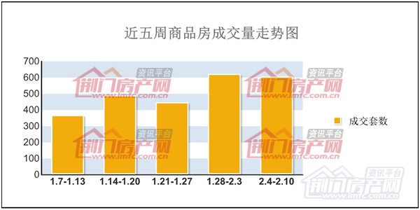 近五周商品房成交量走势图.jpg