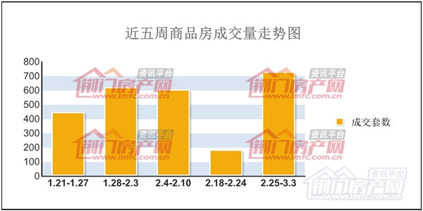 近五周商品房成交量走势图.jpg
