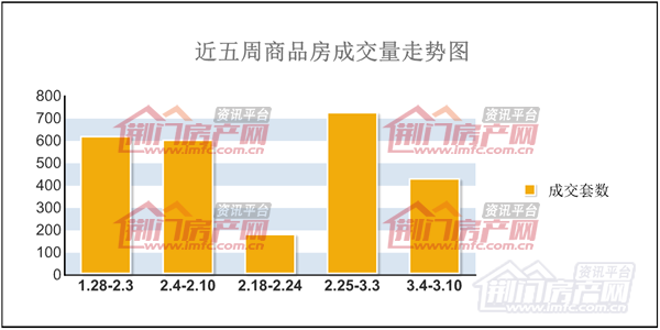 近五周商品房成交量走势图.jpg