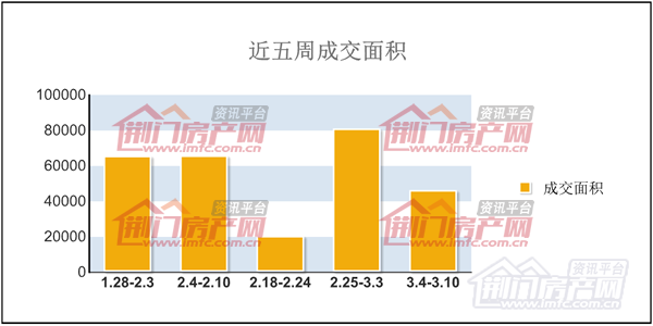 近五周商品房成交面积走势图.png