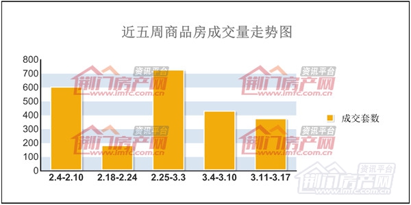 近五周商品房成交量走势图.jpg