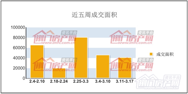 近五周商品房成交面积走势图.png