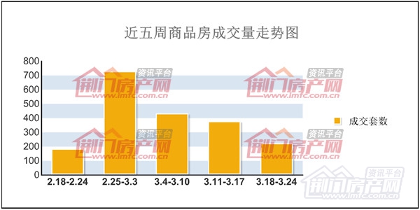 近五周商品房成交量走势图.jpg