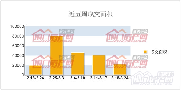 近五周商品房成交面积走势图.png