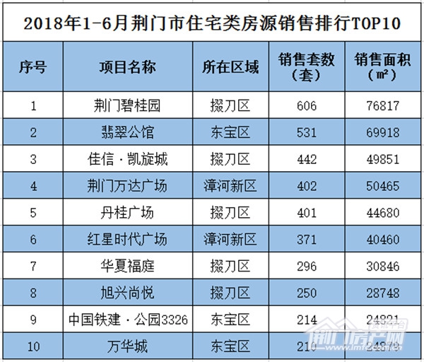 2018年1-6月荆门楼盘成交排行榜.jpg