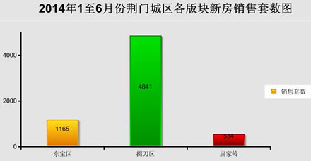 2014年1至6月份荆门城区各版块新房销售套数图