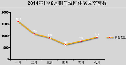 2014年1至6月份荆门城区住宅成交套数正