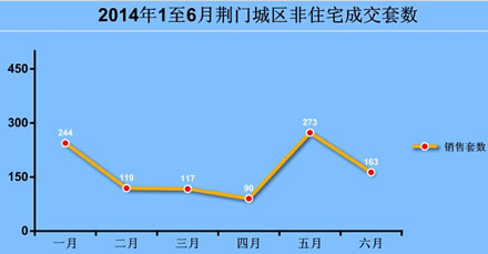 2014年1至6月份荆门城区各版块新房销售套数图