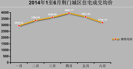 2014年1至6月份荆门城区住宅成交均价